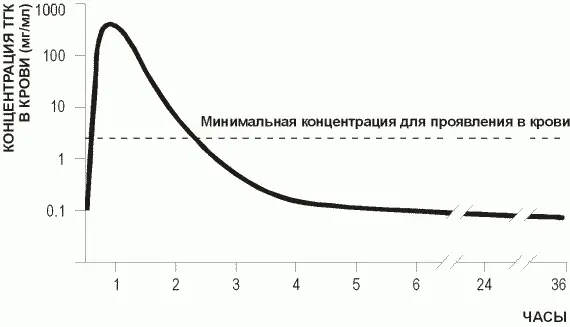 Рис 161 Типичная картина исчезновения эффекта после однократного курения - фото 5