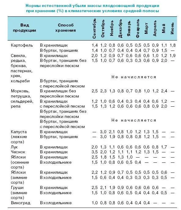 На лежкость плодоовощной продукции также влияет интенсивность их дыхания что - фото 40