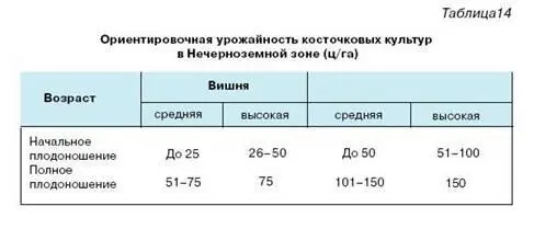 3 далее определяются в соответствии с обеспеченностью почв подвижным фосфором - фото 38
