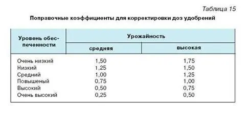 Ориентировочные дозы удобрений корректируются умножением их на установленные - фото 39