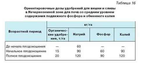Каковы дозы макро и микроудобрений для внекорневых подкормок косточковых - фото 40