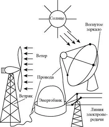 Экологические источники энергии не всегда вырабатывают ее тогда когда она - фото 3