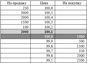 Котировочный стакан Допустим что они выглядят так на продажу выставлено 2000 - фото 6