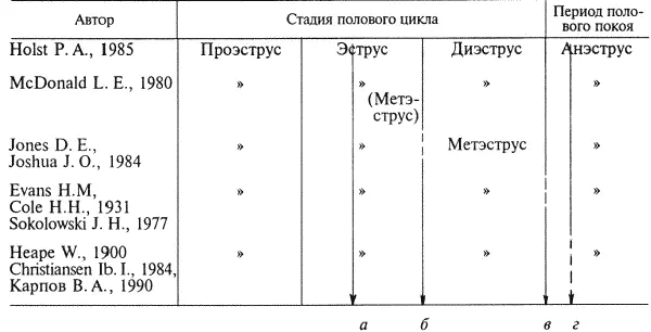 Примечание а время овуляции б время окончания половой охоты в время - фото 16