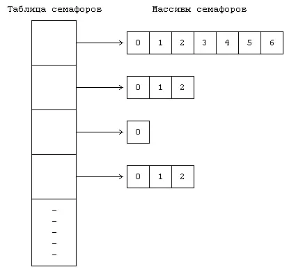 Рисунок 1113 Структуры данных используемые в работе над семафорами - фото 106
