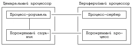 Рисунок 135 Выполнение функции fork на центральном процессоре Когда процесс - фото 121