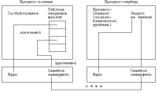 Рисунок 139 Формулирование запросов к файловому серверу процессору Всю - фото 124