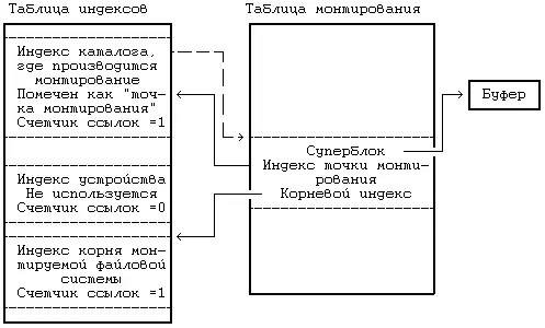 Рисунок 524 Структуры данных после монтирования Для случая пересечения точки - фото 37