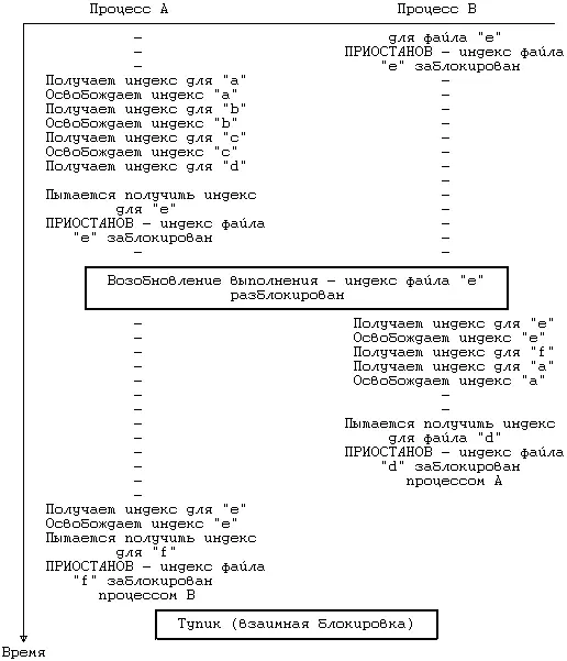 Рисунок 530 Взаимная блокировка процессов при выполнении функции link На - фото 39