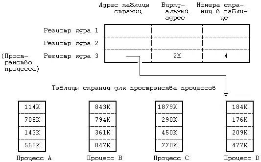 Рисунок 67 Карта памяти пространства процесса в ядре Предположим например - фото 46