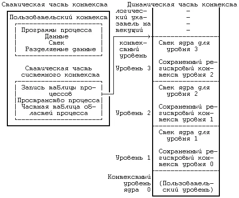 Рисунок 68 Компоненты контекста процесса Процесс выполняется в рамках своего - фото 47