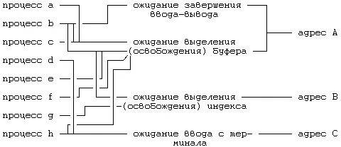 Рисунок 630 Процессы приостановленные до наступления событий и отображение - фото 55
