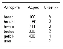 Рисунок 811 Адреса некоторых алгоритмов ядра На Рисунке 811 приведены - фото 68