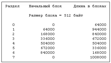 Рисунок 107 Разделы на диске RP07 Исторически сложилось так что размеры - фото 96