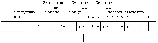 Рисунок 1010 Символьный блок Ядро обеспечивает ведение списка свободных - фото 98