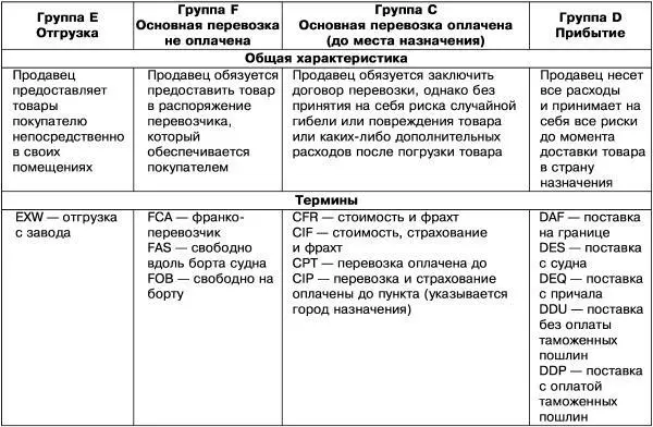 Инкотермс предусматривает свободу сторон в определении условий договора - фото 1