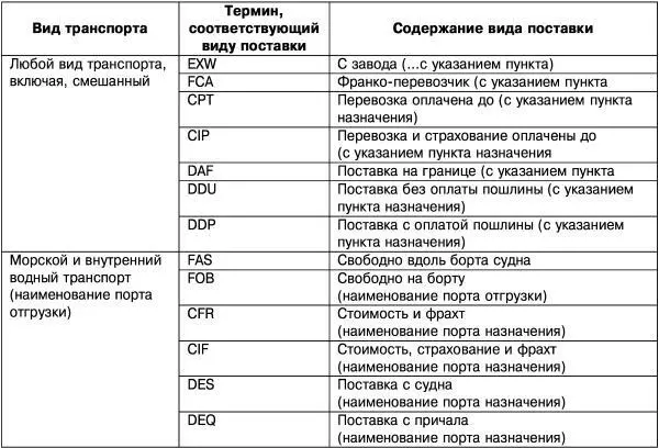 Предположим сторонами заключен экспортный контракт куплипродажи по которому - фото 2