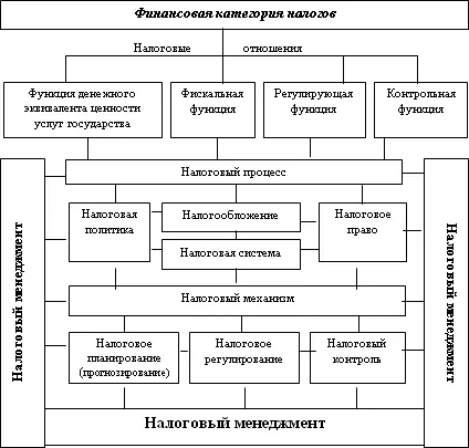Рис 1 Налоговый менеджмент в системе налоговых отношений и - фото 1
