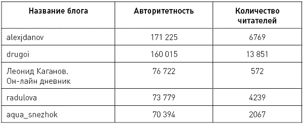 Таблица 1Пятерка лидеров рейтинга блогов на момент написания книги Как - фото 2