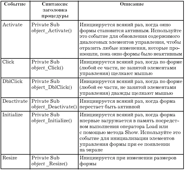 Элементы управления Объект UserForm может содержать те же элементы управления - фото 24