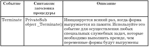 Элементы управления Объект UserForm может содержать те же элементы управления - фото 25
