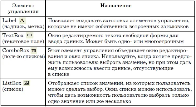 Обращение к элементам управления происходит в основном через их свойства и с - фото 26