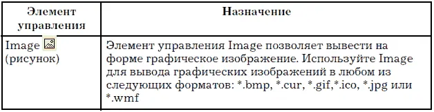 Обращение к элементам управления происходит в основном через их свойства и с - фото 28