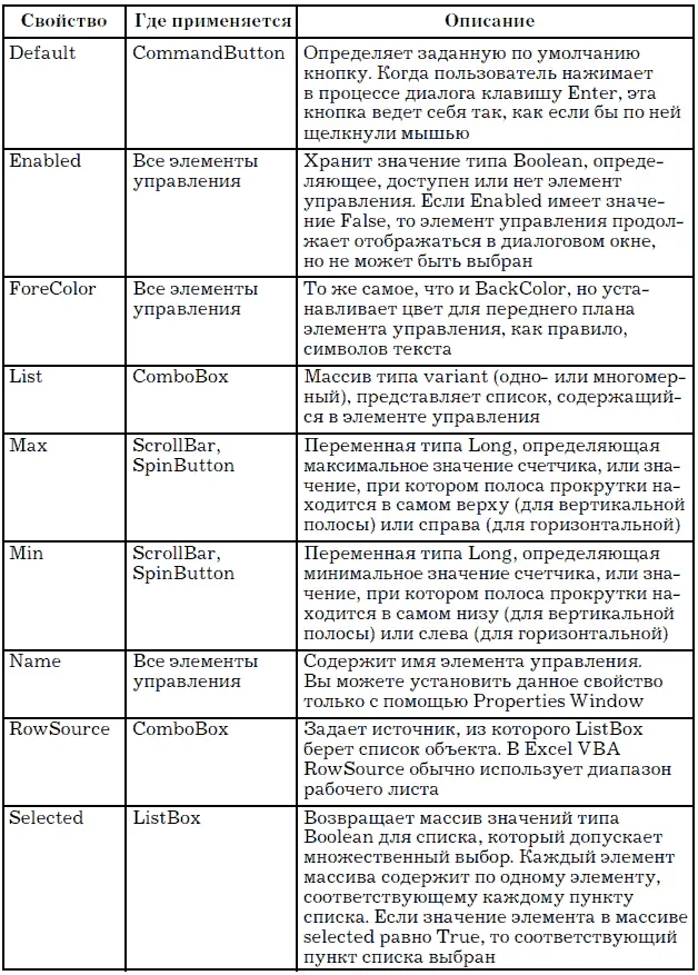 22 Использование форм Создание VBAпрограмм Используя формы можно - фото 30