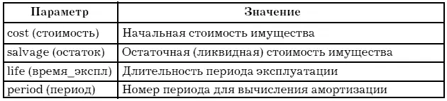 Функция SLN вычисляет амортизацию снижение стоимости за один период времени - фото 146