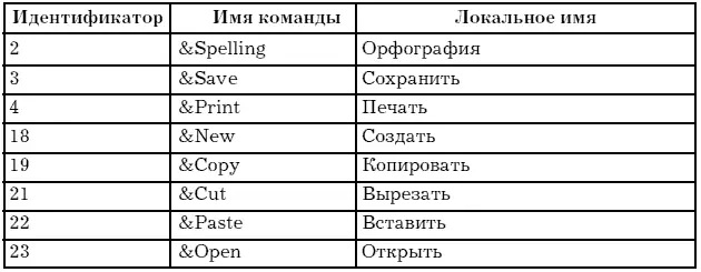 Пример добавления команды проверки правописания Spelling в меню Проверки из - фото 178