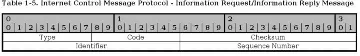 The information request and reply types are obsolete since there are protocols - фото 9