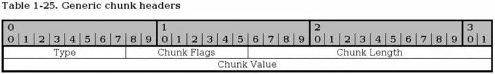 All SCTP chunks has a special layout that they all adhere to as can be seen - фото 12