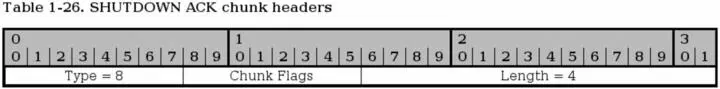 The SHUTDOWN ACK chunk is used to acknowledge a SHUTDOWN chunk that has been - фото 27