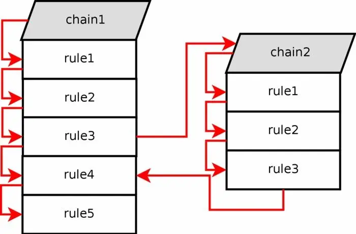 If one of the rules that matches points to another userspecified chain in the - фото 32