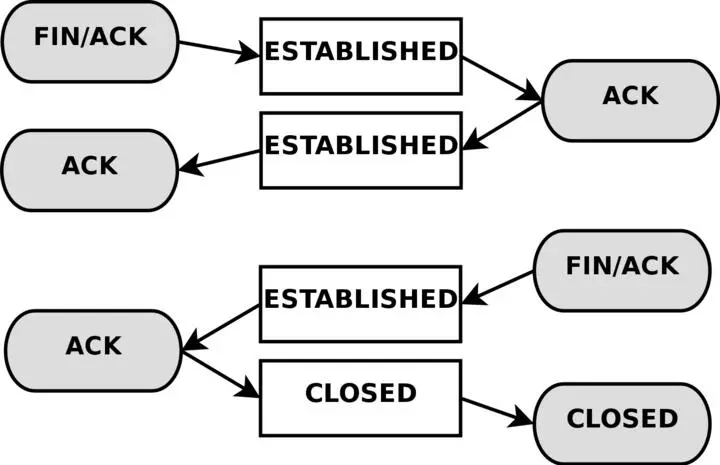 As you can see the connection is never really closed until the last ACK is - фото 34