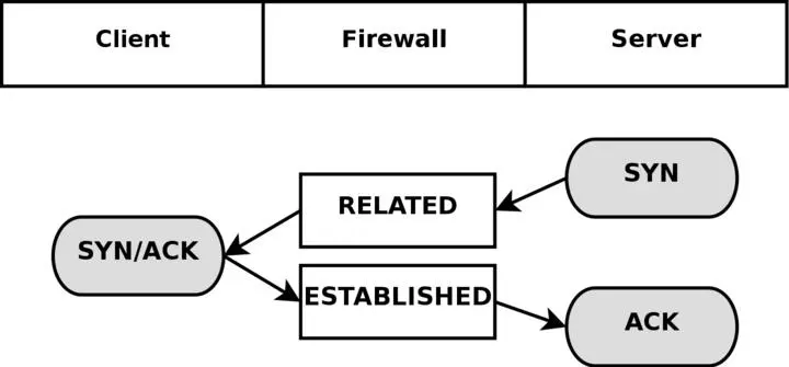 Passive FTP works the opposite way The FTP client tells the server that it - фото 39