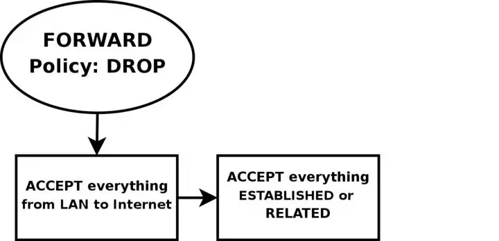 First of all we want the local network to be able to connect to the Internet - фото 54