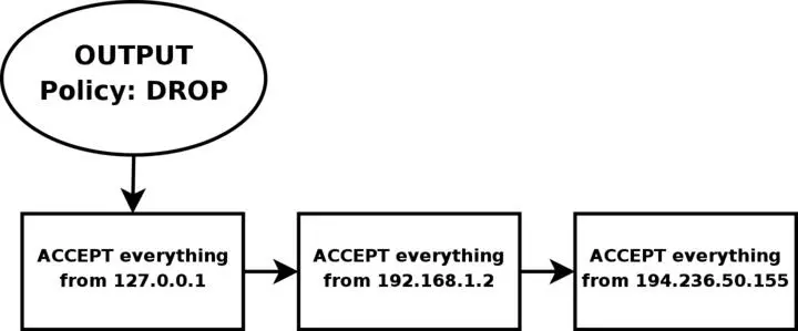 Finally we have the firewalls OUTPUT chain Since we actually trust the - фото 56