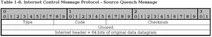 A source quench packet can be sent to tell the originating source of a packet - фото 4
