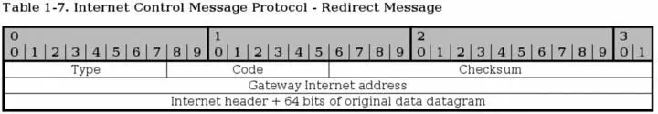 The ICMP Redirect type is sent in a single case Consider this you have a - фото 5