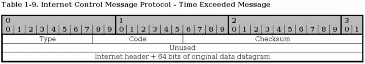 The TTL equals 0 ICMP type is also known as Time Exceeded Message and has type - фото 6