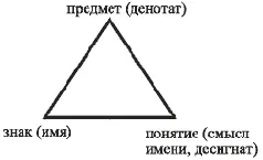 Рис 16 Самому же Ф де Соссюру принадлежит формулировка французской триады - фото 9