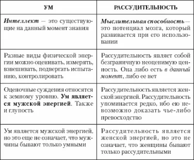 Во всех людях заложено все Если рассудительность главенствует а ум исполняет - фото 11