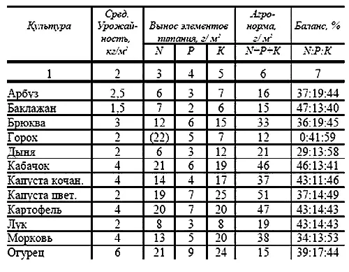 При подкормках овощей и зелени надо использовать слабый раствор удобрений 35 - фото 6