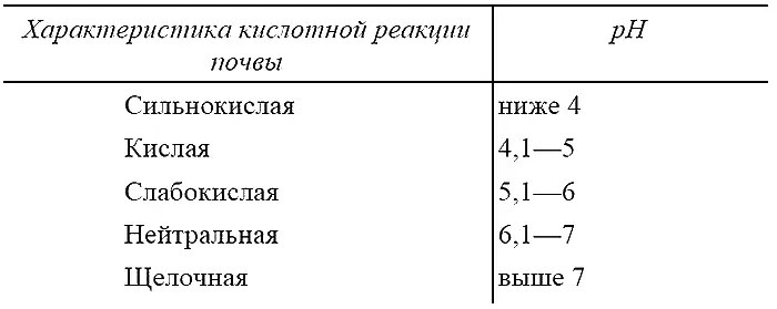 Для определения кислотности почвы проще всего взять 34 листка черной смородины - фото 1