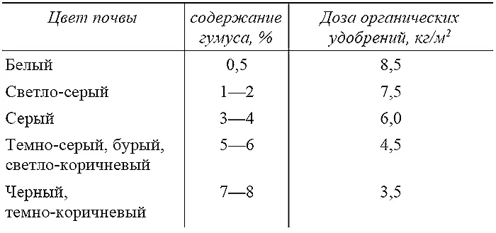 Поправочный коэффициент для каждого типа почв Предположим что у вас - фото 3