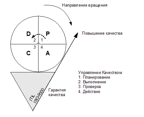Рисунок 21 Цикл качества Деминга Доктор Эдвард Деминг Edward Deming - фото 1