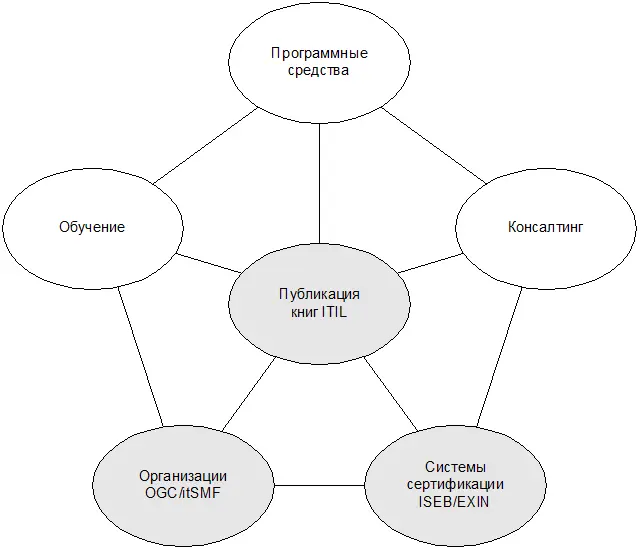 Рис 31 Среда ITIL источник OGC На рис 31 среда ITIL показывает что - фото 9