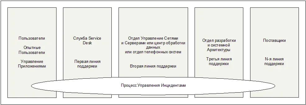 Рис 41 Позиционирование Процесса Управления Инцидентами относительно других - фото 11