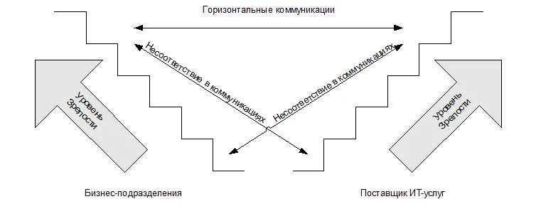 Рис 23 Связи заказчикпоставщик и Уровни Зрелости При оценке зрелости - фото 3